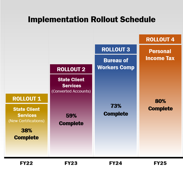 Implementation Rollout Schedule