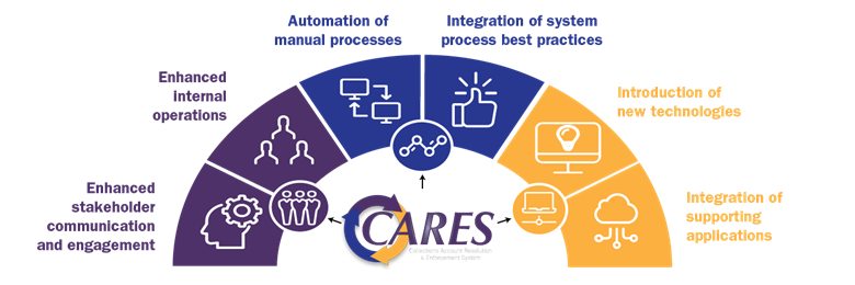 CARES System