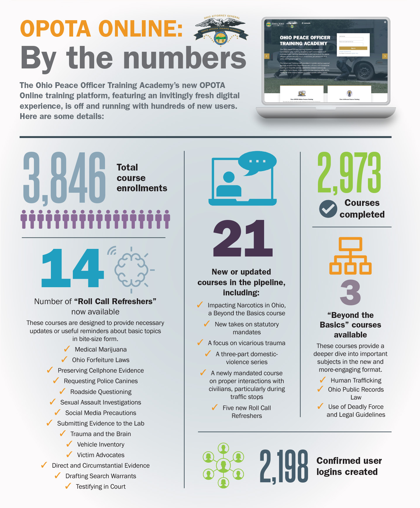 The new OPOTA Online training platform, featuring an invitingly fresh digital experience, is off and running with 2,198 confirmed user logins created; 3,846 total course enrollments; 2,973 courses completed; and 21 new or updated courses in the pipeline. Those include “Impacting Narcotics in Ohio,” new takes on statutory mandates, a focus on vicarious trauma and a three-part domestic violence series.