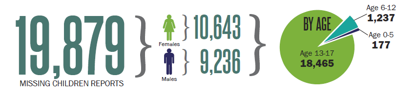 2018 Missing Children's Report Stats