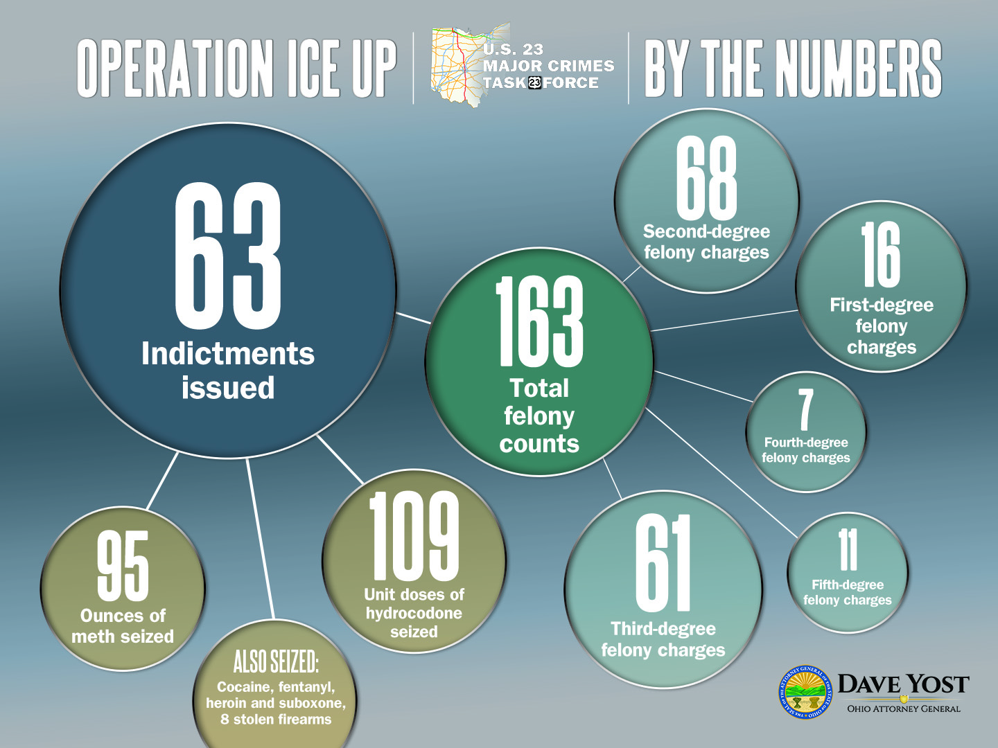 Operation Ice Up; U.S. 23 Major Crimes Task Force; By the Numbers; 63 indictments issued; 163 total felony counts; 68 second-degree felony charges; 16 first-degree felony charges; 7 fourth-degree felony charges; 61 third-degree felony charges; 11 fifth-degree felony charges; 95 ounces of meth seized; 109 unit doses of hydrocodone seized; Also Seized: Cocaine, fentanyl, heroin and suboxone, 8 stolen firearms. Dave Yost, Ohio Attorney General