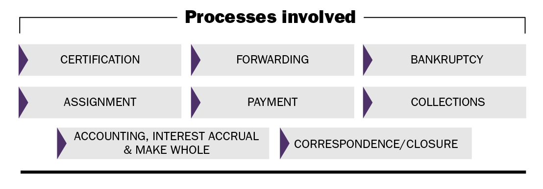 Processes Involved Processes Involved